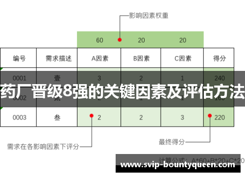 药厂晋级8强的关键因素及评估方法